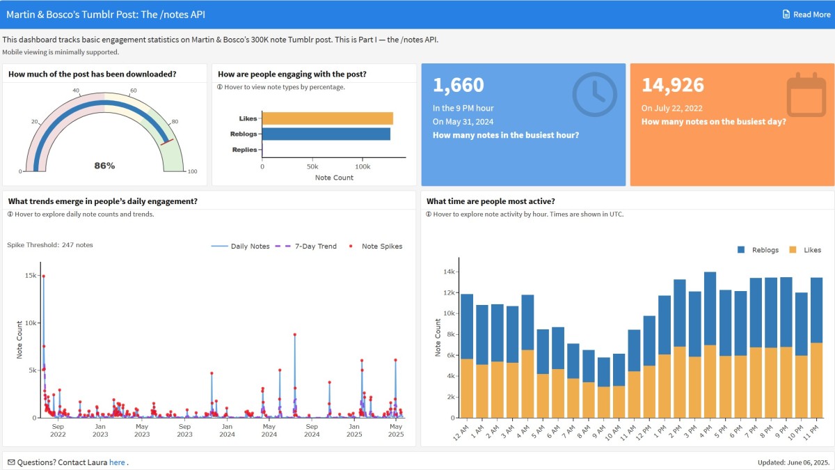 Dashboard showing engagement trends on a 300K-note Tumblr post. Highlights include 86% download completion, reblogs and likes as the main engagement types, major daily note spikes, and peak user activity in the late evening hours (times shown in UTC). Key figures show the busiest day and busiest hour for notes.